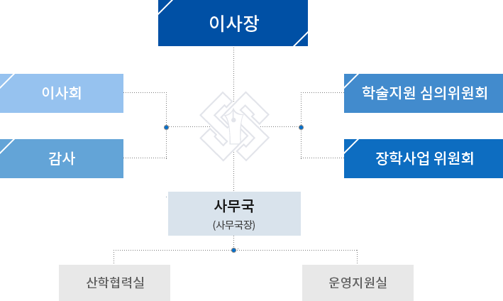 조직도